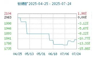7月份粉末涂料主要原料运行及走势分析 涂料在线,coatingol.com