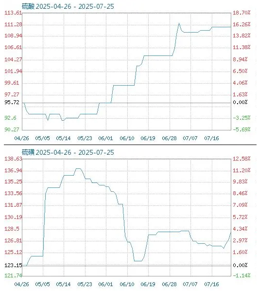 7月份粉末涂料主要原料运行及走势分析 涂料在线,coatingol.com