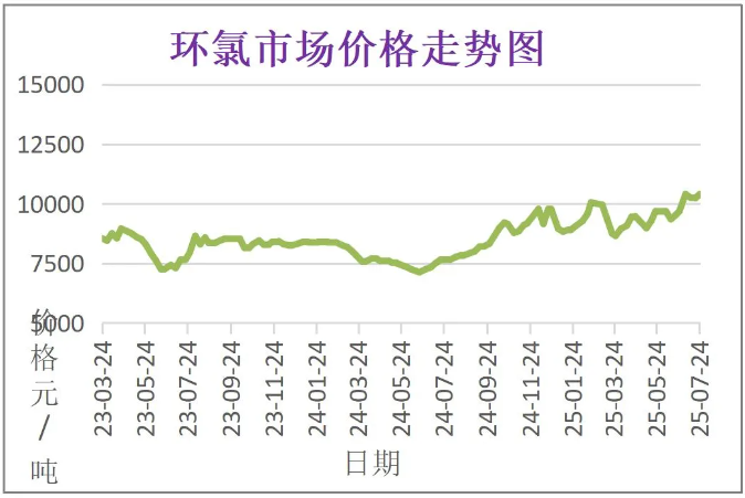 7月份粉末涂料主要原料运行及走势分析 涂料在线,coatingol.com