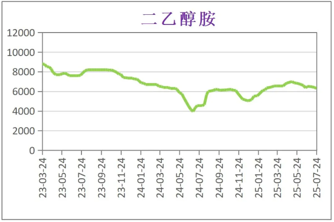 7月份粉末涂料主要原料运行及走势分析 涂料在线,coatingol.com