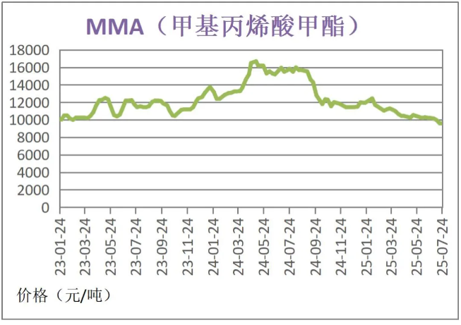 7月份粉末涂料主要原料运行及走势分析 涂料在线,coatingol.com