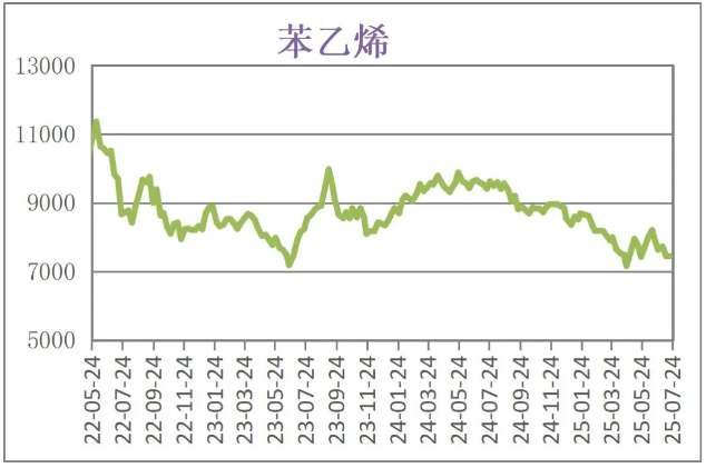 7月份粉末涂料主要原料运行及走势分析 涂料在线,coatingol.com