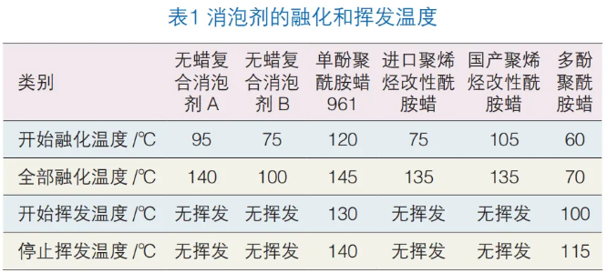 消泡剂在工程机械高光粉末中的选择与应用 涂料在线,coatingol.com