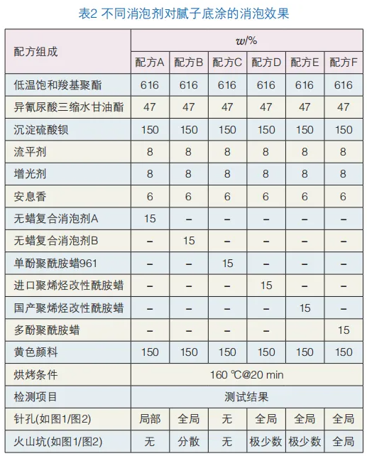 消泡剂在工程机械高光粉末中的选择与应用 涂料在线,coatingol.com