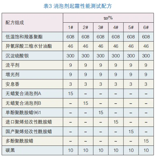 消泡剂在工程机械高光粉末中的选择与应用 涂料在线,coatingol.com