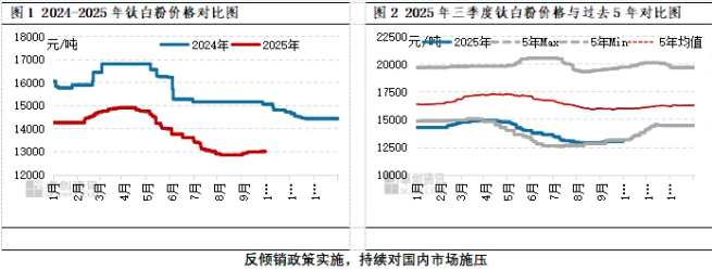 三季度钛白粉市场回顾与四季度展望 涂料在线,coatingol.com