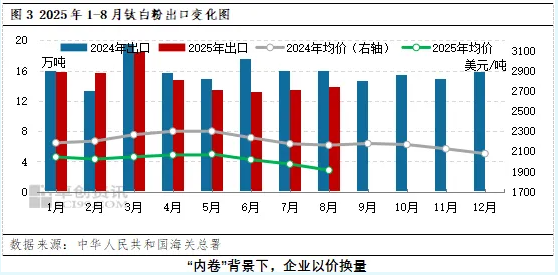 三季度钛白粉市场回顾与四季度展望 涂料在线,coatingol.com