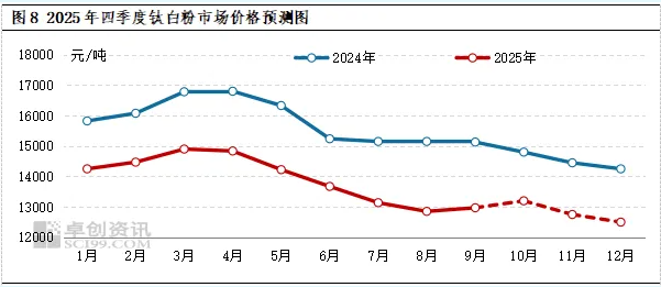 三季度钛白粉市场回顾与四季度展望 涂料在线,coatingol.com