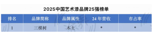 三棵树登顶“2025中国艺术漆品牌25强榜单” 涂料在线,coatingol.com