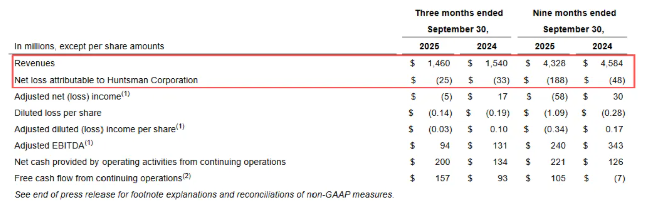 Q3净亏损2500万美元，亨斯迈：正进行重组以实现降本 涂料在线,coatingol.com