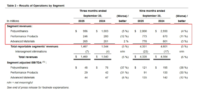 Q3净亏损2500万美元，亨斯迈：正进行重组以实现降本 涂料在线,coatingol.com