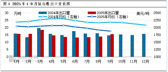 钛白粉：出口回暖，增长能否延续？ 涂料在线,coatingol.com