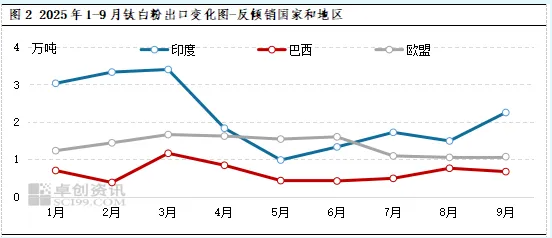 钛白粉：出口回暖，增长能否延续？ 涂料在线,coatingol.com