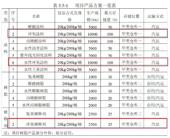 总投资1.4亿元！年产5万吨涂料、0.8万吨树脂及0.5万吨稀释剂项目落户河北，布局船舶等赛道 涂料在线,coatingol.com