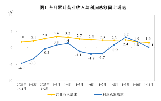 2025年1-11月份全国规模以上工业企业利润增长0.1% 涂料在线,coatingol.com