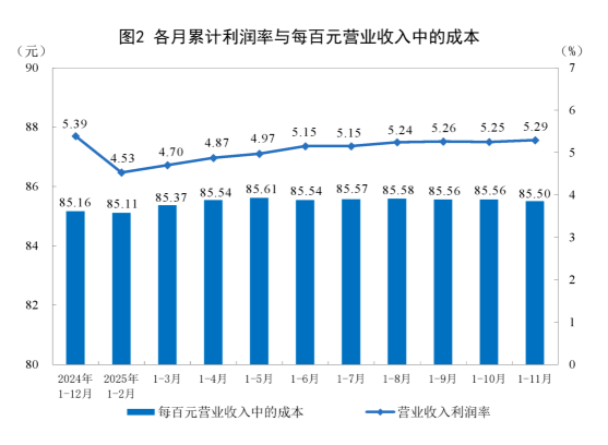 2025年1-11月份全国规模以上工业企业利润增长0.1% 涂料在线,coatingol.com