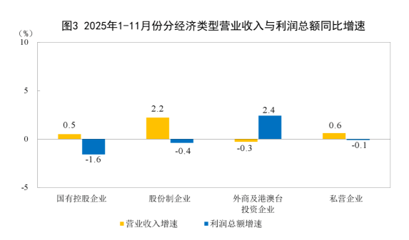 2025年1-11月份全国规模以上工业企业利润增长0.1% 涂料在线,coatingol.com