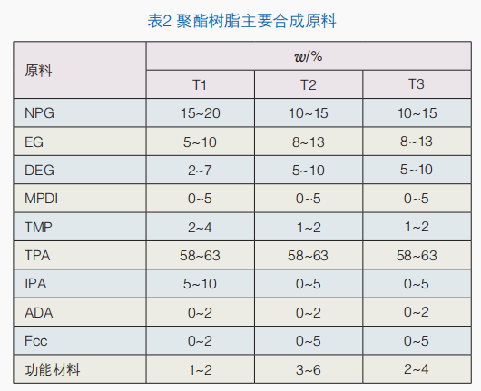 户内粉末涂料用TMA-Free型聚酯树脂的制备与性能研究 涂料在线,coatingol.com