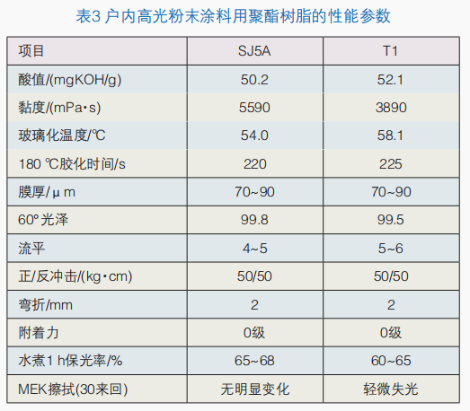 户内粉末涂料用TMA-Free型聚酯树脂的制备与性能研究 涂料在线,coatingol.com