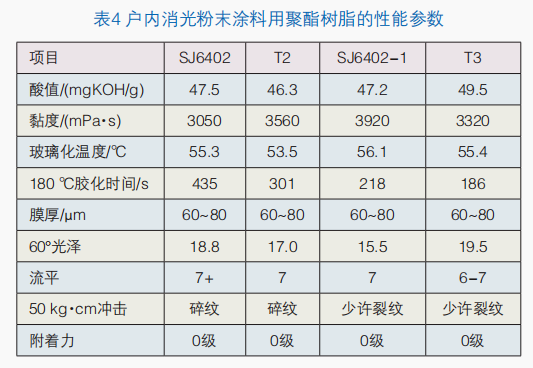 户内粉末涂料用TMA-Free型聚酯树脂的制备与性能研究 涂料在线,coatingol.com