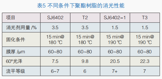 户内粉末涂料用TMA-Free型聚酯树脂的制备与性能研究 涂料在线,coatingol.com