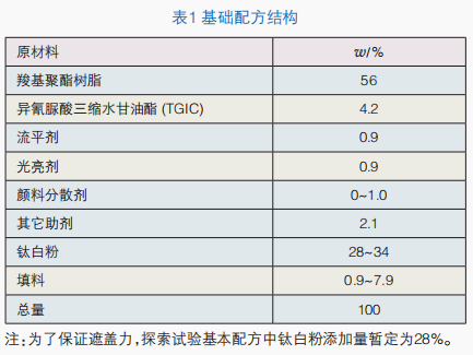 铝型材低温固化白色高光粉末涂料制备及性能研究 涂料在线,coatingol.com
