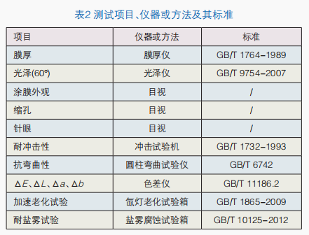 铝型材低温固化白色高光粉末涂料制备及性能研究 涂料在线,coatingol.com