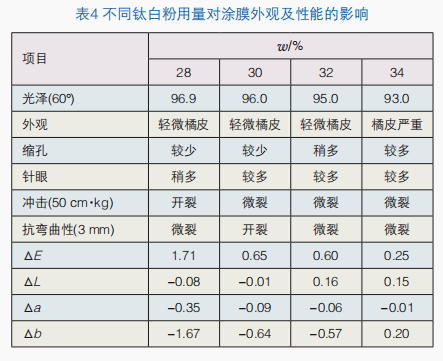 铝型材低温固化白色高光粉末涂料制备及性能研究 涂料在线,coatingol.com