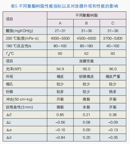 铝型材低温固化白色高光粉末涂料制备及性能研究 涂料在线,coatingol.com