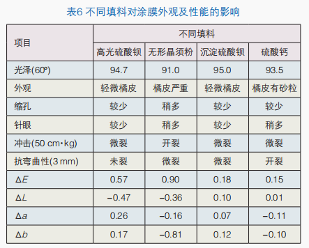 铝型材低温固化白色高光粉末涂料制备及性能研究 涂料在线,coatingol.com