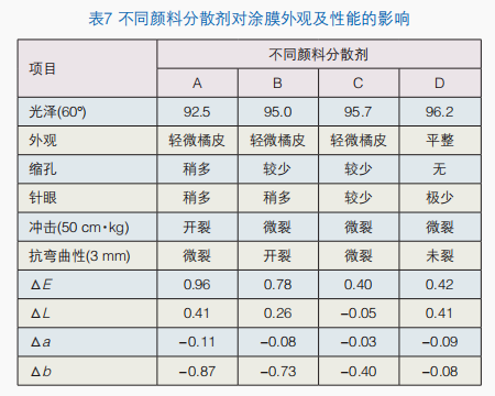 铝型材低温固化白色高光粉末涂料制备及性能研究 涂料在线,coatingol.com