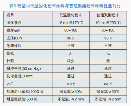 铝型材低温固化白色高光粉末涂料制备及性能研究 涂料在线,coatingol.com