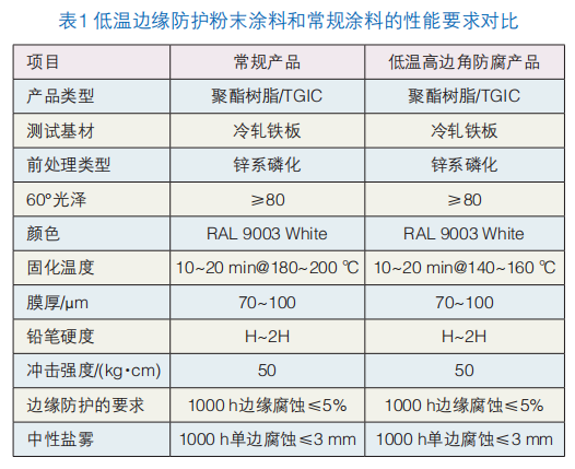 低温高边缘防护粉末涂料在矿山机械应用开发 涂料在线,coatingol.com
