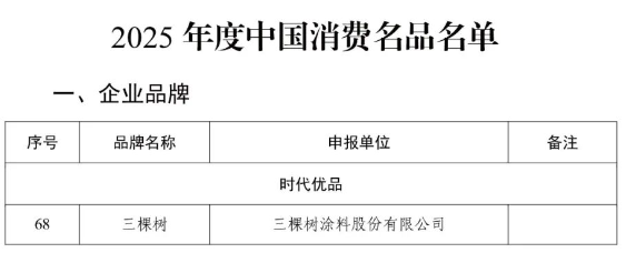 三棵树入选“2025年度中国消费名品名单” 涂料在线,coatingol.com
