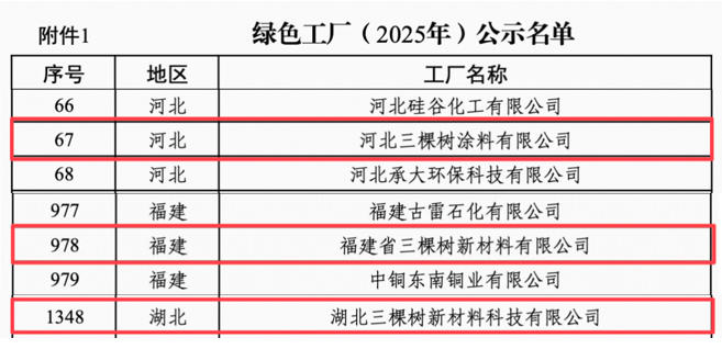 三棵树再添3座国家级绿色工厂 领航涂料行业绿色低碳转型 涂料在线,coatingol.com