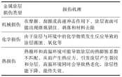 多功能复合金属涂层损伤检测与评价研究进展