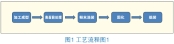 高韧性聚酯粉末涂料的制备与研究