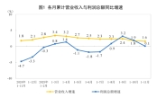 2025年1-11月份全国规模以上工业企业利润增长0.1%